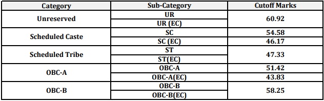WB Police Excise Constable Final Cut Off Marks