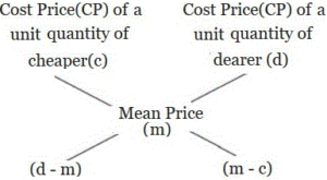 Mixtures and Alligation Formula