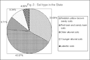 Type Of Soil In Tripura