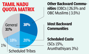 தமிழகத்தின் 69% இட ஒதுக்கீடு | Tamil Nadu's 69% Reservation despite the 50% Cap |_70.1
