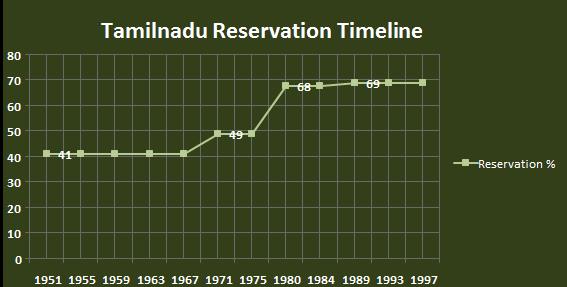 தமிழகத்தின் 69% இட ஒதுக்கீடு | Tamil Nadu's 69% Reservation despite the 50% Cap |_50.1