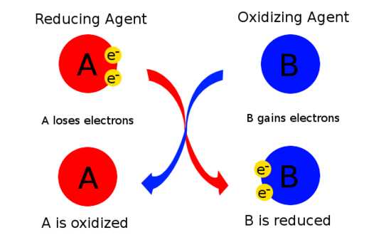 ஒடுக்க-ஏற்ற வேதிவினைகள் | Redox Reactions | TNPSC Group 2 and 2a |_60.1