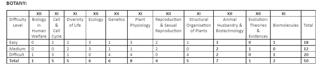 நீட் 2021 தாள் பகுப்பாய்வு | NEET 2021 paper analysis |_70.1