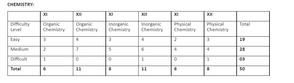 நீட் 2021 தாள் பகுப்பாய்வு | NEET 2021 paper analysis |_60.1