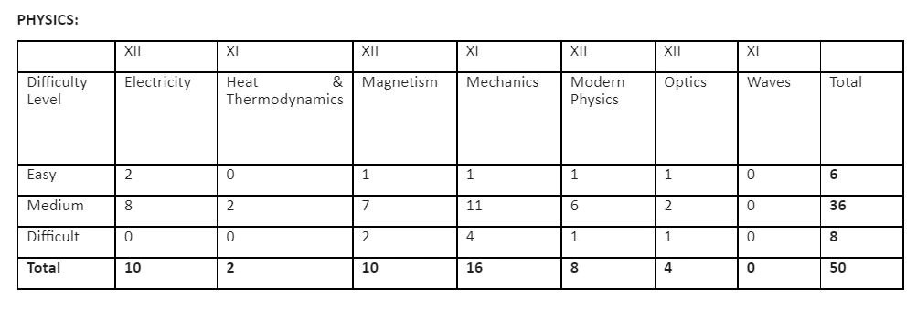 நீட் 2021 தாள் பகுப்பாய்வு | NEET 2021 paper analysis |_50.1