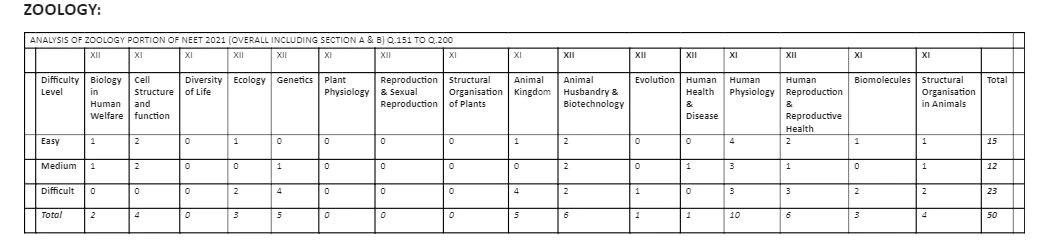 நீட் 2021 தாள் பகுப்பாய்வு | NEET 2021 paper analysis |_80.1