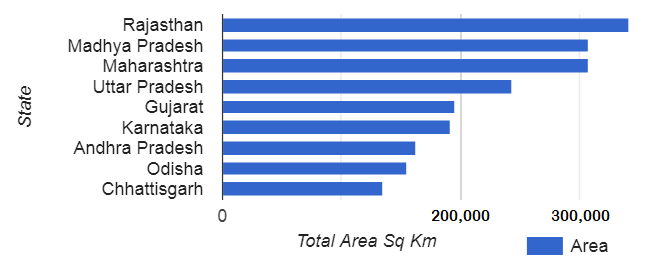 இந்தியாவின் மிகப்பெரிய மாநிலம் | Largest State of India for TNPSC |_60.1