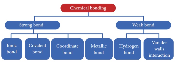 Chemical Bonds for TNPSC | வேதிப் பிணைப்பு_60.1