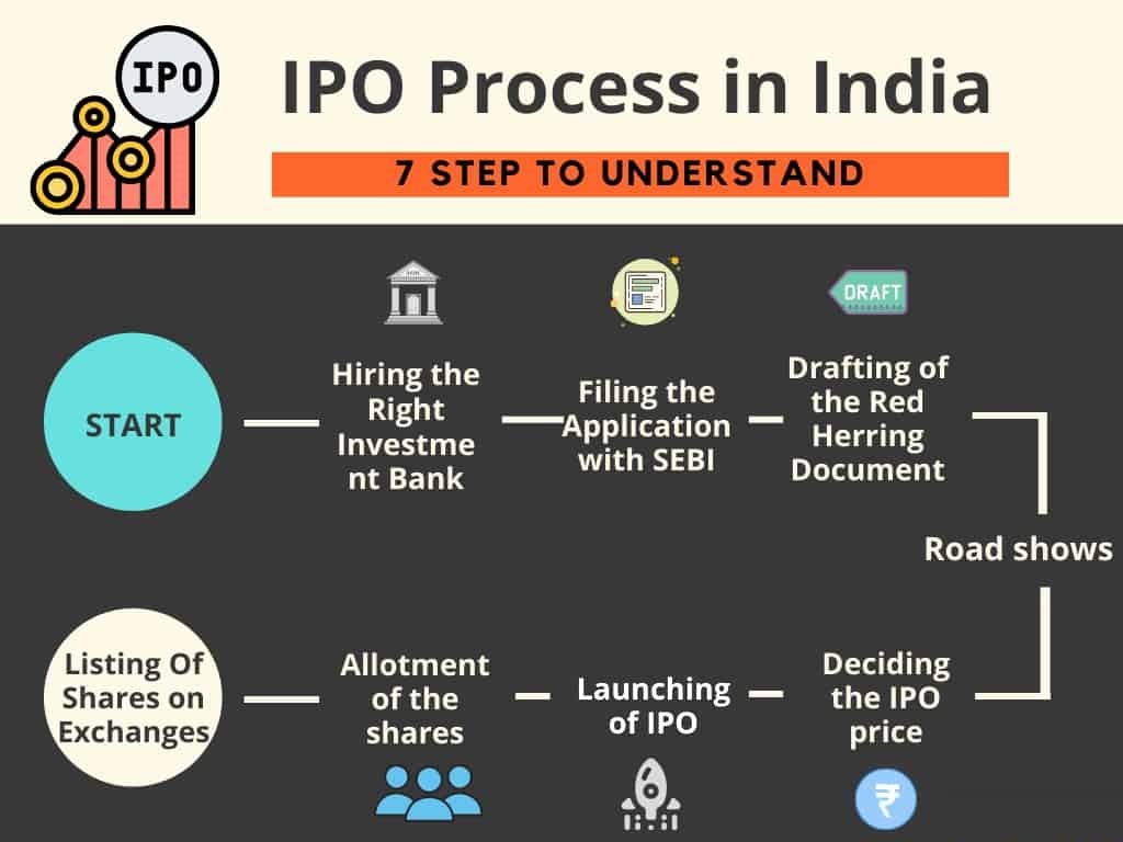 ஆரம்ப பொது விடுப்புகள் | Initial Public Offering (IPO) for TNPSC_90.1