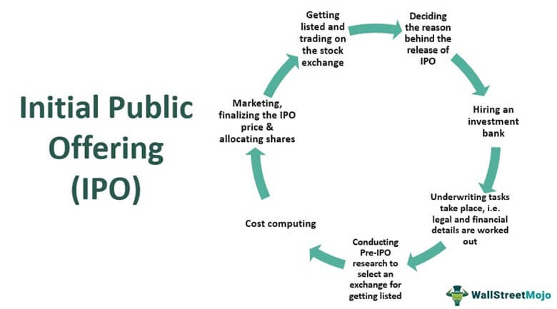 ஆரம்ப பொது விடுப்புகள் | Initial Public Offering (IPO) for TNPSC_80.1