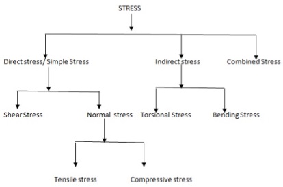 தகைவு மற்றும் திரிபு | Stress and Strain for TNPSC_60.1
