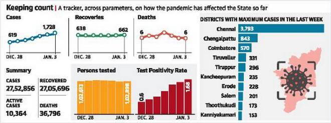 Tamil Nadu records 1,728 new cases of COVID-19, six deaths |தமிழ்நாட்டில் 1,728 புதிய கோவிட்-19 வழக்குகள், ஆறு இறப்புகள்_50.1