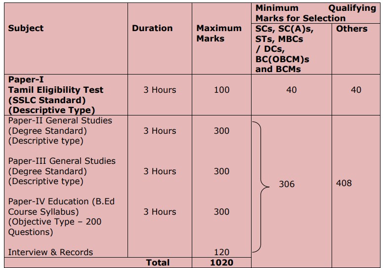 TNPSC DEO Recruitment 2022 11 Posts, Apply Online_4.1
