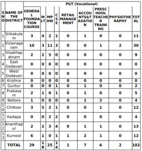AP SSA KGBV Recruitment 2021: Apply for 858 Posts ssa.ap.gov.in |_80.1