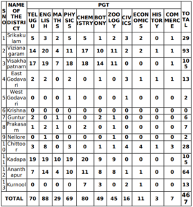 AP SSA KGBV Recruitment 2021: Apply for 858 Posts ssa.ap.gov.in |_70.1