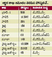 Telangana government job Vacancies for 30,453 posts Check Department wise vacancies |_40.1