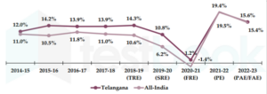 తెలంగాణ, భారత్ ప్రస్తుత ధరల వద్ద జీడీపీ వృద్ధి రేటు (2014-15 నుంచి 2022-23)