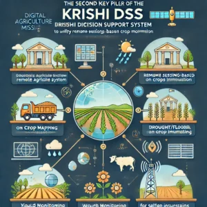Science & Technology Study Notes - The Digital Agriculture Mission, APPSC, TSPSC Groups_5.1