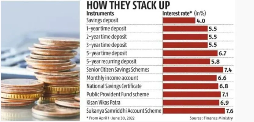GoI keeps interest rates on Small Savings Schemes unchanged for Q1 (April-June 2022)