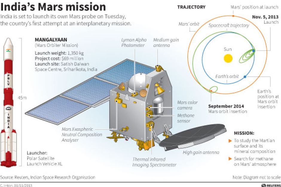 List of Satellites Launched by ISRO