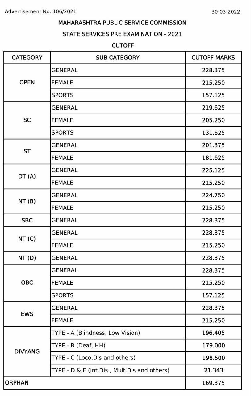 MPSC Rajyaseva Prelims Exam Result 2022 Out check State Service Exam Cut Off Score, MPSC राज्यसेवा पूर्व परीक्षेचा निकाल जाहीर