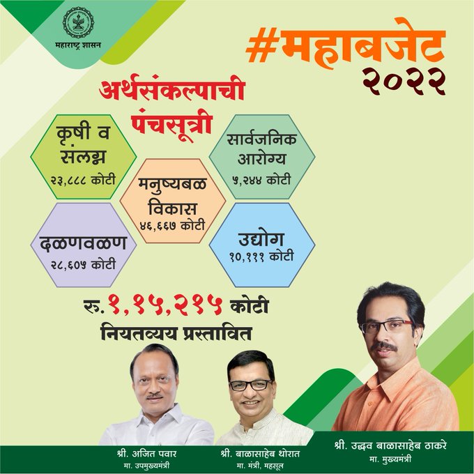 Maharashtra Budget 2022-23 | महाराष्ट्राचा अर्थसंकल्प 2022-23