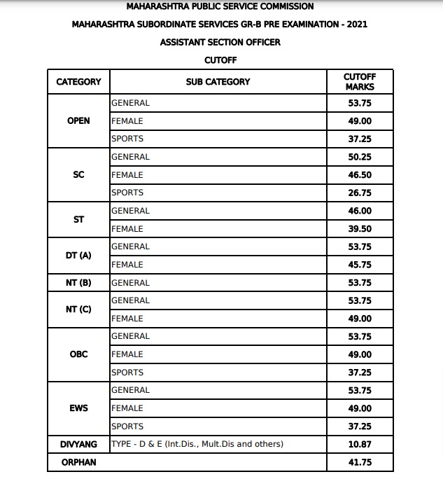 MPSC Group B Result 2022, ASO Cut Off