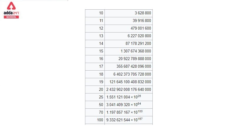 What is the Factorial of 100?- Check in Voice Command