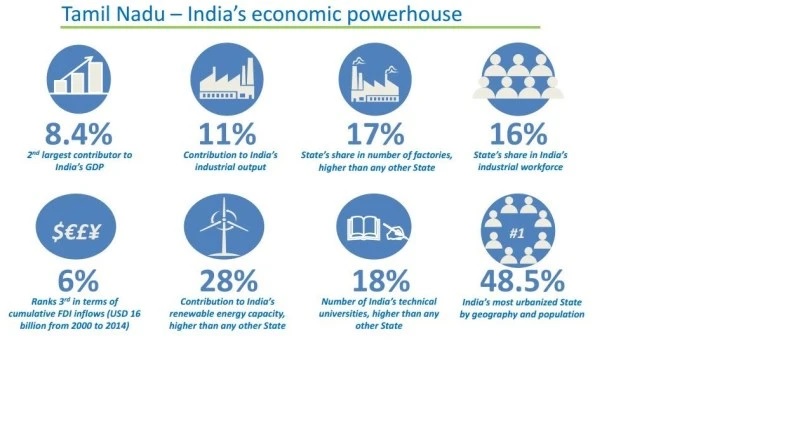 Economy of Tamil Nadu_3.1