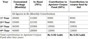 Agneepath Yojana Salary