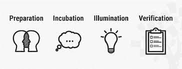 Stages of Creativity: Definition, Concept & Process_3.1