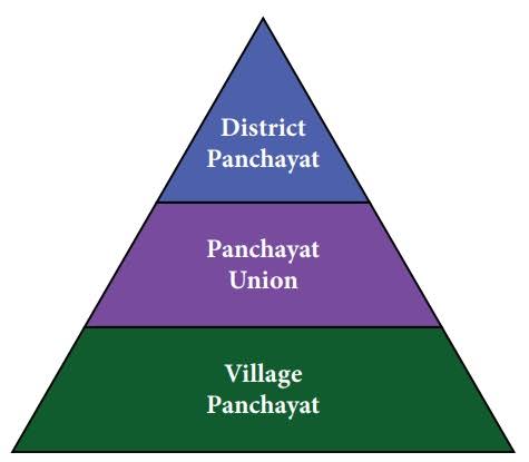 Functions of Zilla Parishad,