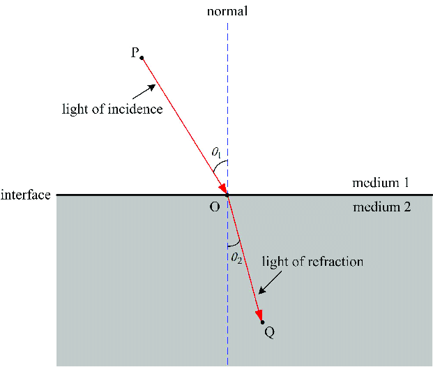 Properties of Light