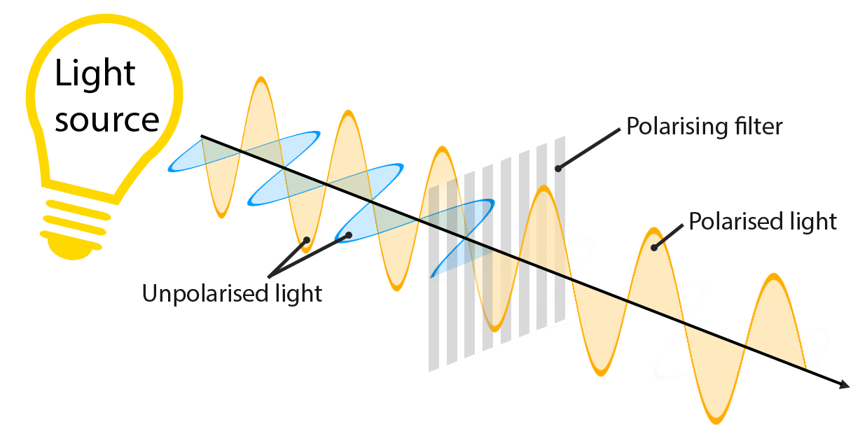Properties of Light