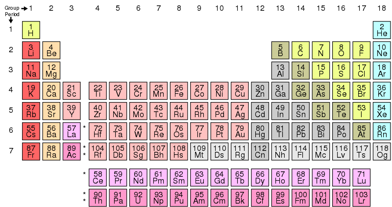 Periodic Table of Elements