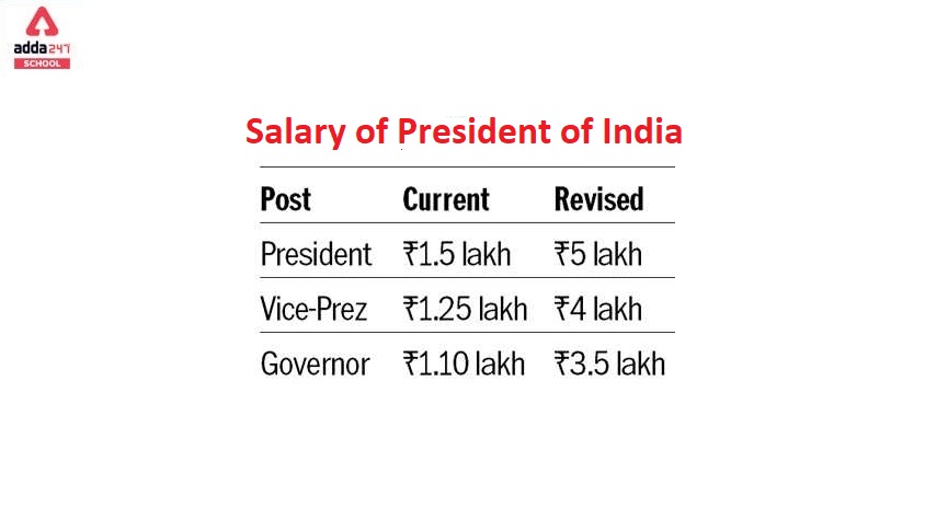 salary of president of india